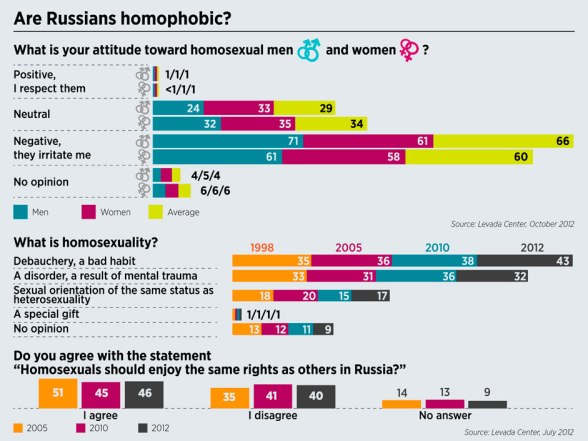 Are Russians Homophobic Graph 2012